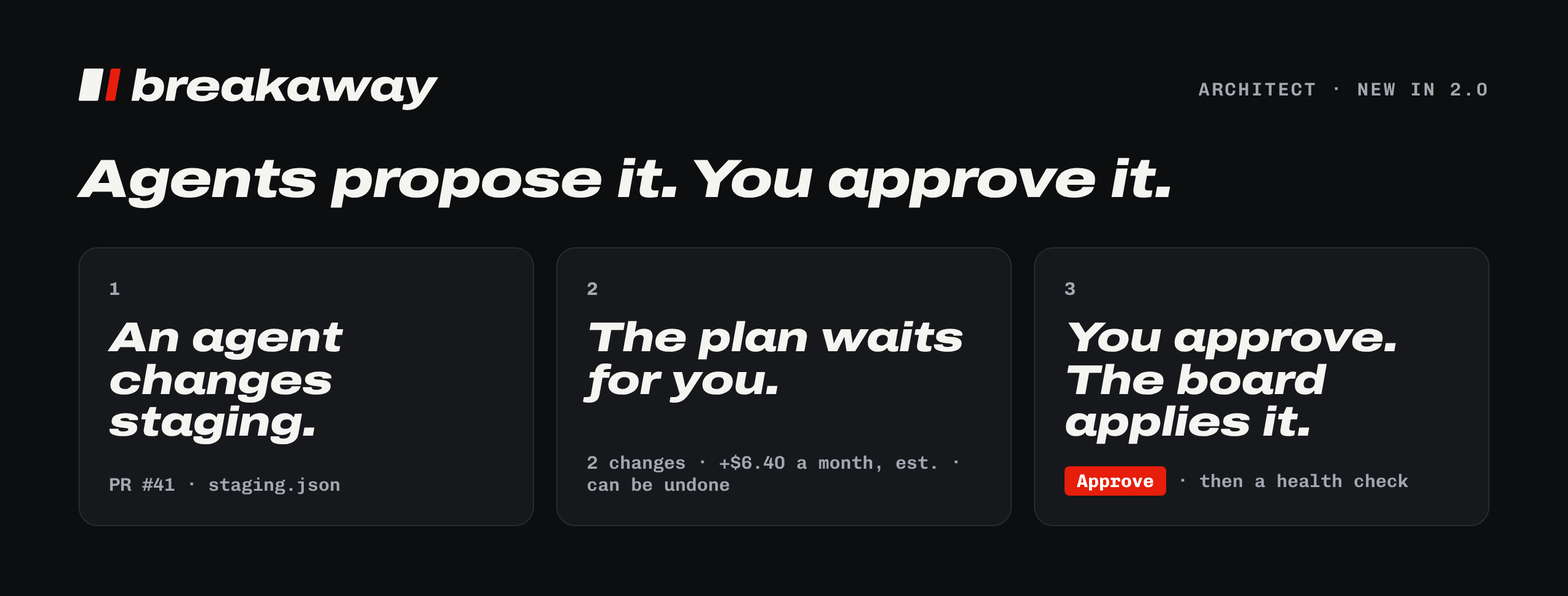 Agents propose it. You approve it. In three steps: 1, an agent changes staging in a pull request, #41, to staging.json. 2, the plan waits for you: 2 changes, 6.40 dollars more a month, estimated, and it can be undone. 3, you press Approve, and the board applies it and checks its health.