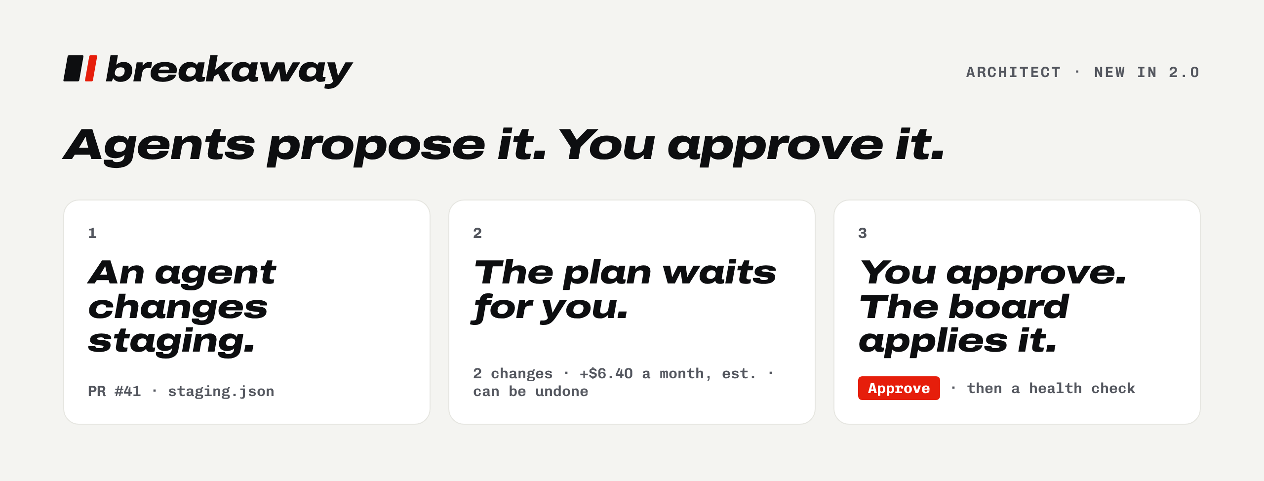 Agents propose it. You approve it. In three steps: 1, an agent changes staging in a pull request, #41, to staging.json. 2, the plan waits for you: 2 changes, 6.40 dollars more a month, estimated, and it can be undone. 3, you press Approve, and the board applies it and checks its health.