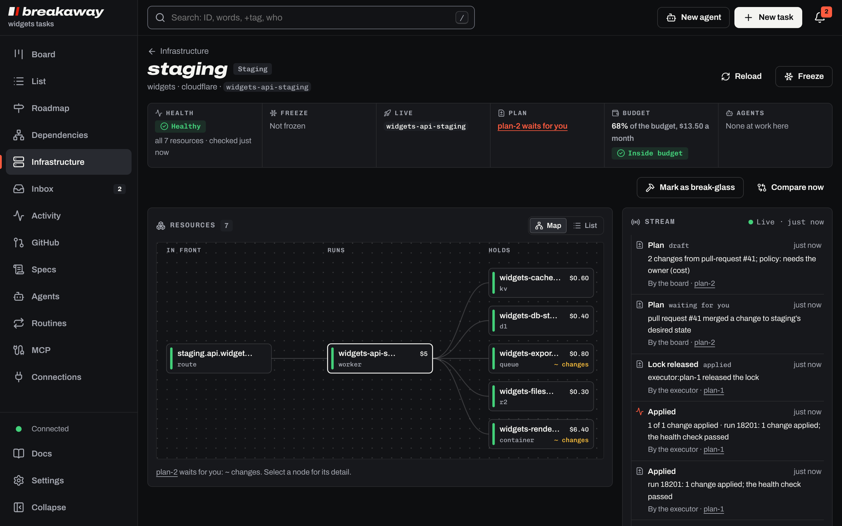 Staging’s page on the board: healthy, not frozen, plan-2 waits for you, 68% of its budget. Its resources as a map: a route in front of the widgets-api-staging Worker, which holds a KV namespace, a D1 database, a queue, an R2 bucket, and a container, with the queue and the container marked as changing. Beside it, the live stream: the plan from pull request #41 waiting for you, and before it, plan-1 applied by the executor, its health check passed.