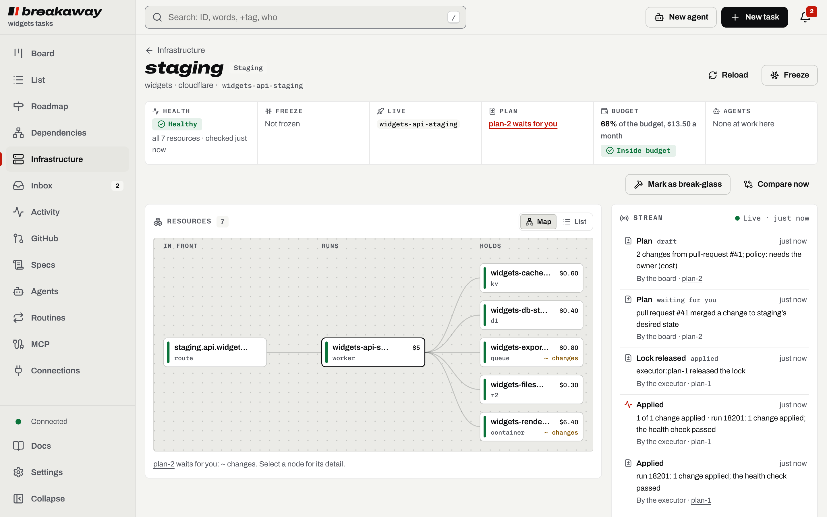 Staging’s page on the board: healthy, not frozen, plan-2 waits for you, 68% of its budget. Its resources as a map: a route in front of the widgets-api-staging Worker, which holds a KV namespace, a D1 database, a queue, an R2 bucket, and a container, with the queue and the container marked as changing. Beside it, the live stream: the plan from pull request #41 waiting for you, and before it, plan-1 applied by the executor, its health check passed.